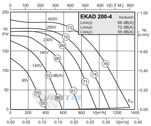 Rosenberg EKAD 200-4 - описание, технические характеристики, графики